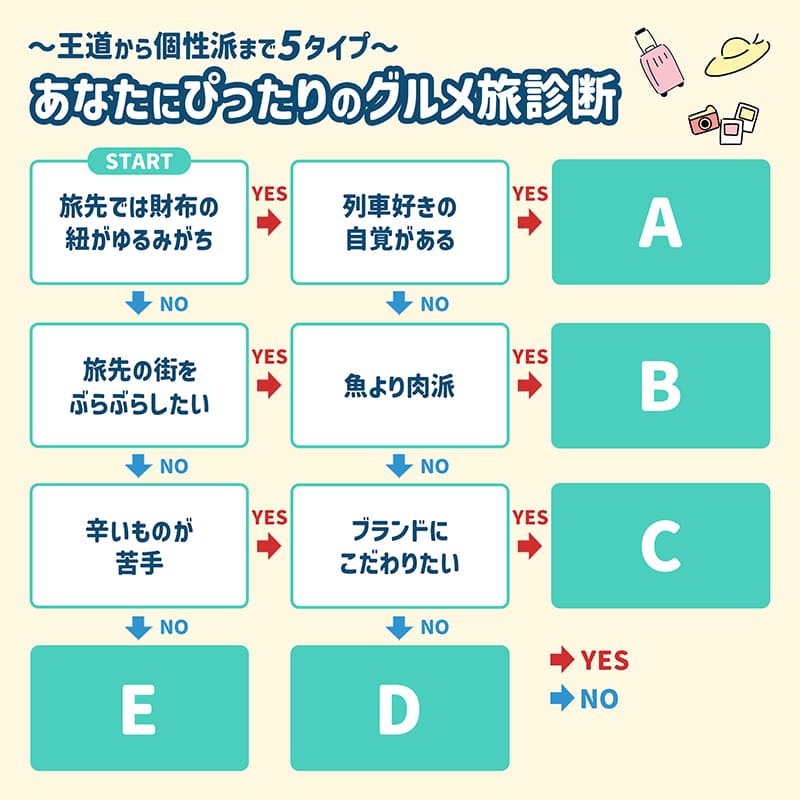 あなたにぴったりのグルメ旅診断。王道から個性派まで5タイプ。診断チャート。